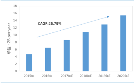 2017年全球IDC、光(guāng)器件、100G及400G数通模块市场预测