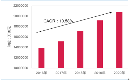 2017年全球IDC、光(guāng)器件、100G及400G数通模块市场预测