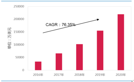 2017年全球IDC、光(guāng)器件、100G及400G数通模块市场预测